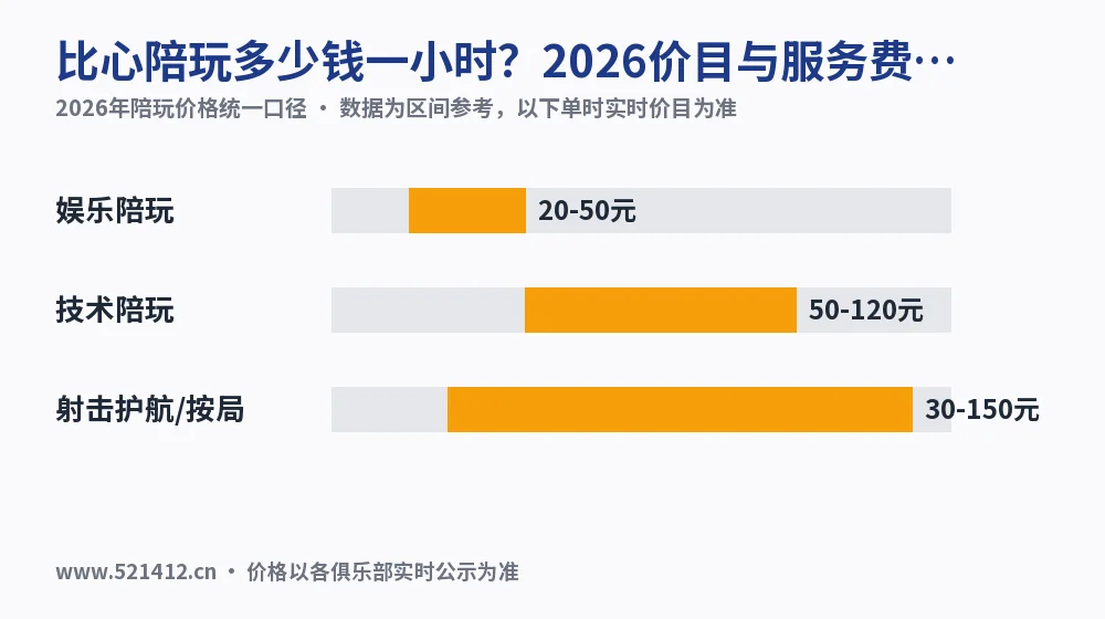 比心陪玩多少钱一小时？2026价目与服务费算账