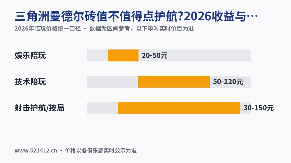 三角洲曼德尔砖值不值得点护航?2026收益与局价算账