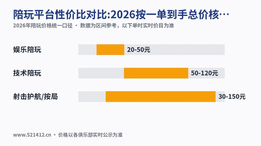 陪玩平台性价比对比:2026按一单到手总价核5项