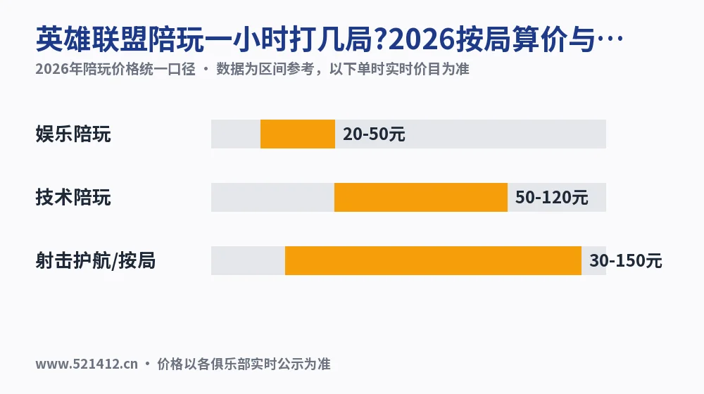英雄联盟陪玩一小时打几局?2026按局算价与4类加价