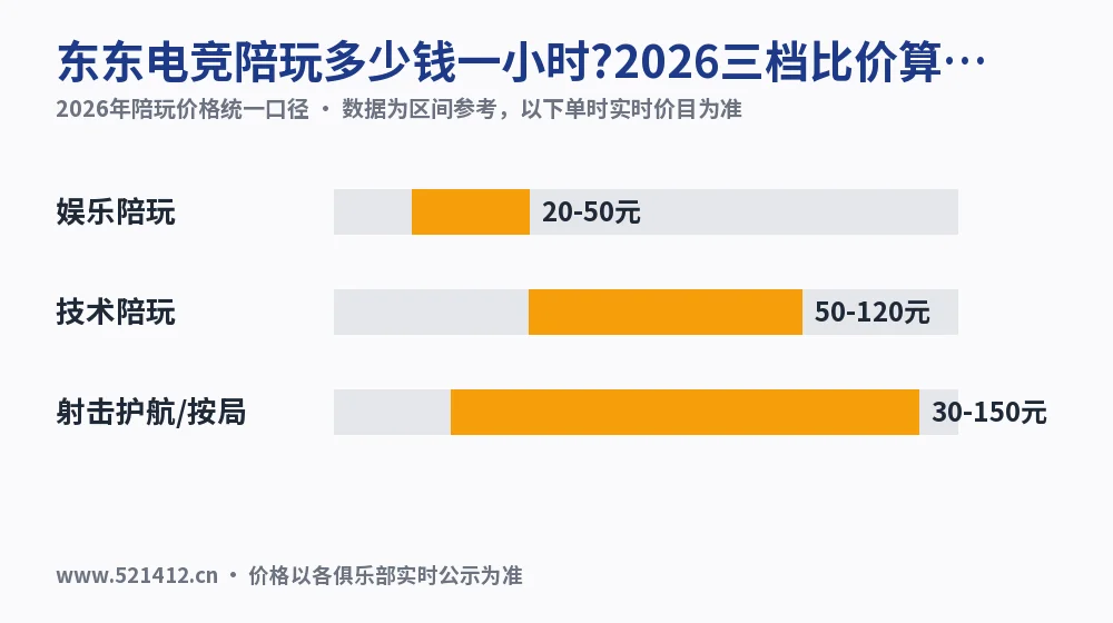 东东电竞陪玩多少钱一小时?2026三档比价算账
