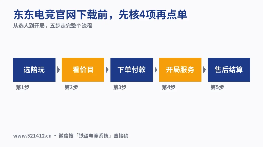 东东电竞官网下载前,先核4项再点单
