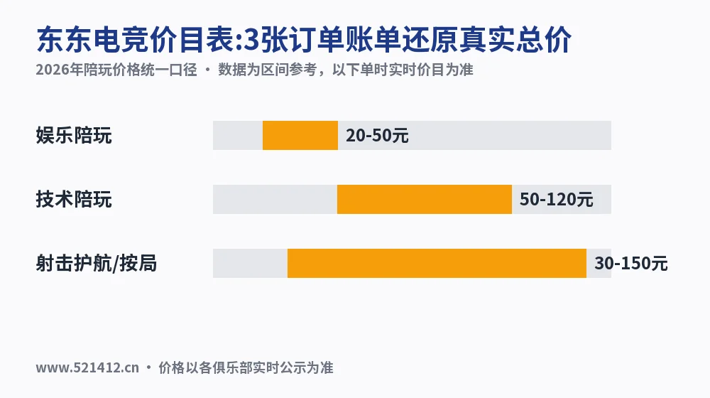 东东电竞价目表:3张订单账单还原真实总价