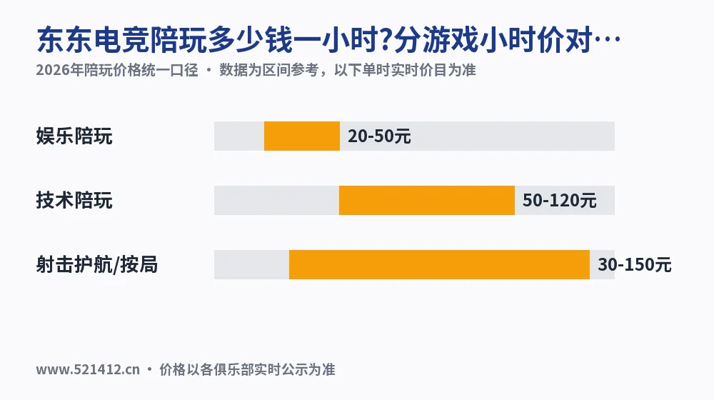 东东电竞陪玩多少钱一小时?分游戏小时价对照表