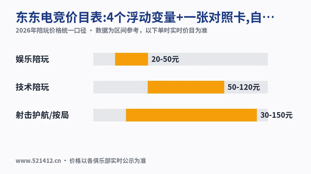 东东电竞价目表:4个浮动变量+一张对照卡,自己算总价