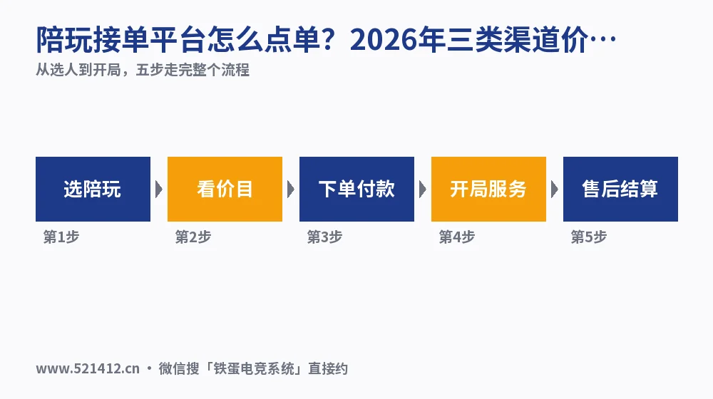 陪玩接单平台怎么点单?2026年三类渠道价格对照